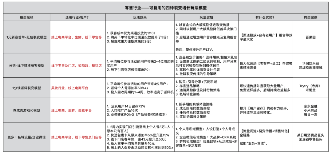 2020年，4個零售行業可復用的裂變增長作戰地圖