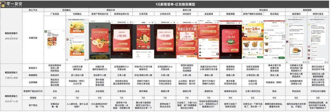 2020年，4個零售行業可復用的裂變增長作戰地圖