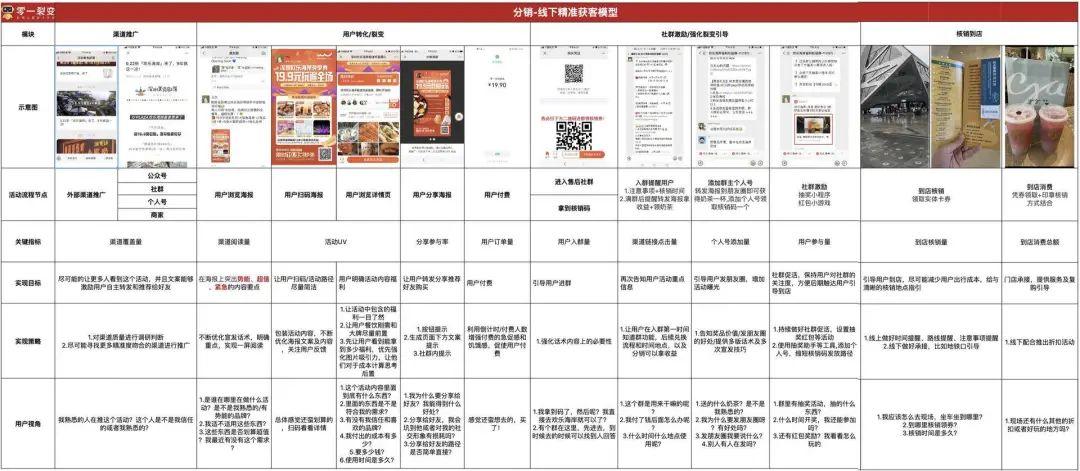 2020年，4個零售行業可復用的裂變增長作戰地圖