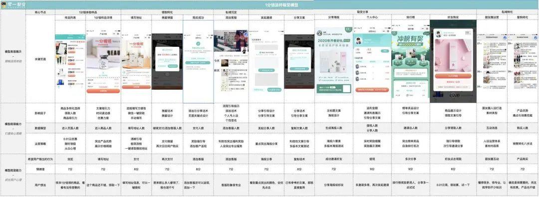 2020年，4個零售行業可復用的裂變增長作戰地圖