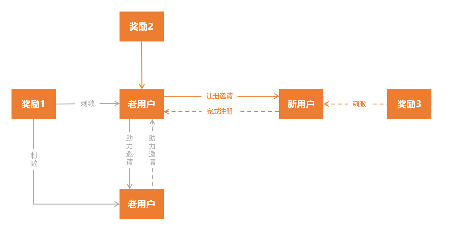 從花小豬的用戶增長策略，看社交裂變的基本套路
