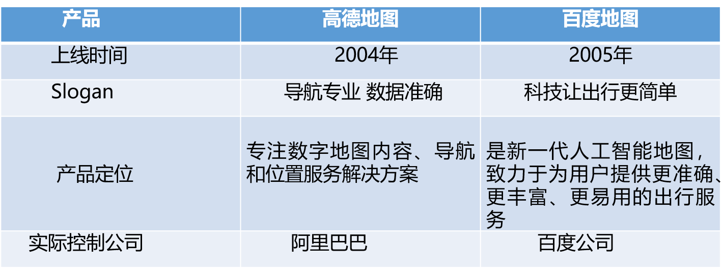 競品分析：高德地圖VS百度地圖