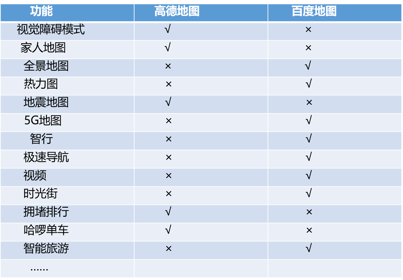 競品分析：高德地圖VS百度地圖