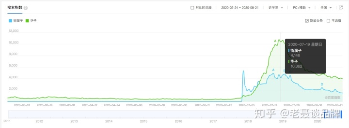 2個月漲粉600w，抖音賬號“街溜子”是如何做到的？
