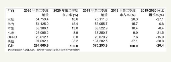 華為第二！2020年二季度全球智能手機銷量排行公布