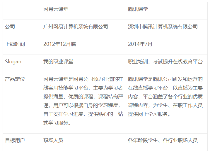 競品分析：網易云課堂 vs 騰訊課堂