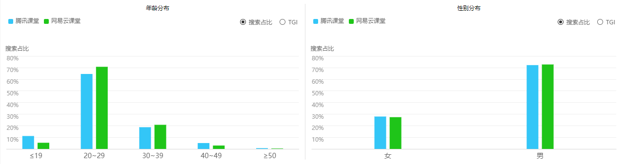 競品分析：網易云課堂 vs 騰訊課堂