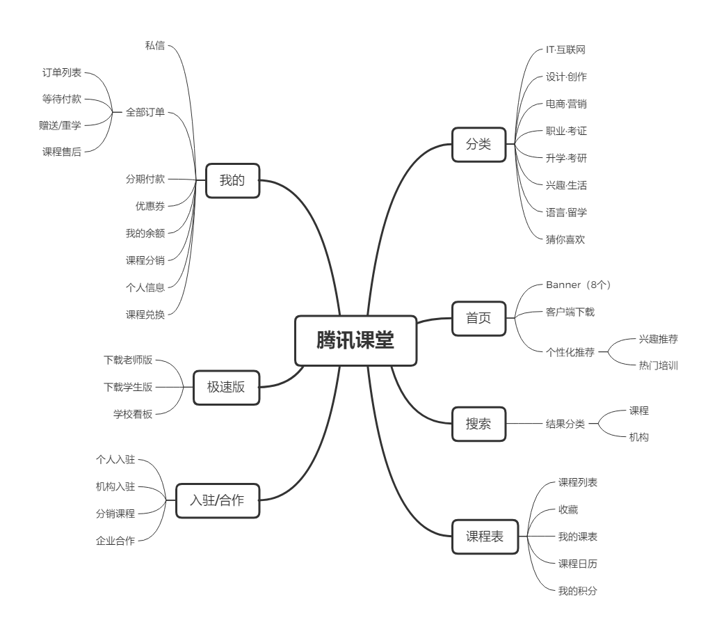 競品分析：網易云課堂 vs 騰訊課堂