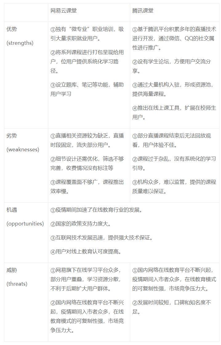競品分析：網易云課堂 vs 騰訊課堂