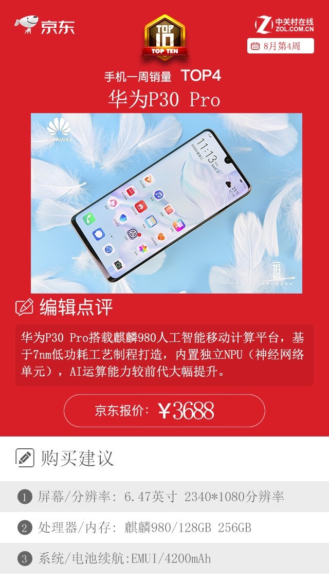 京東一周手機銷量榜：TOP10中這一品牌狂攬四席