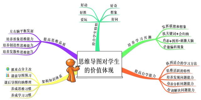 什么是思維導圖？正確認識和運用思維導圖來提升思維能力