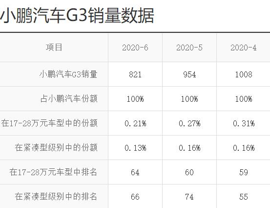 再融3億美元，小鵬汽車IPO只差“臨門一腳”？