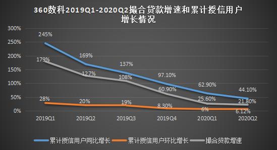 60數科華麗財報下的增長困局"