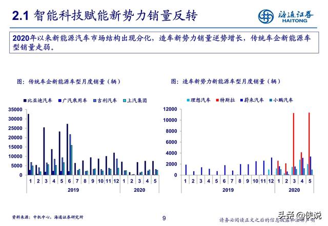 汽車行業研究:新勢力推動產業科技轉型(海通證券)