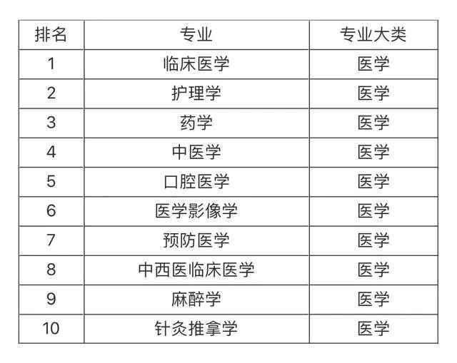 大學就業前景最看好的十大專業，土木工程第一，計算機專業僅第五