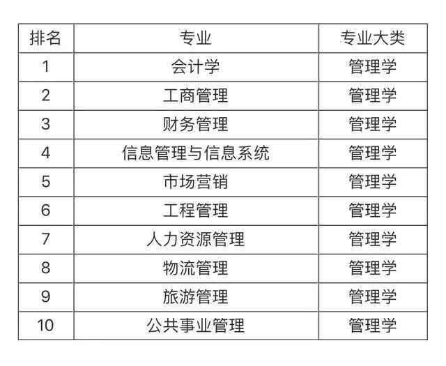 大學就業前景最看好的十大專業，土木工程第一，計算機專業僅第五