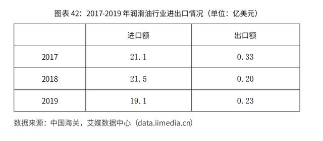 2020-2024年中國潤滑油行業市場需求預測與投資戰略規劃報告