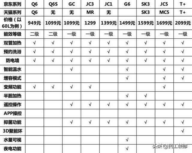 史密斯、海爾、美的等哪種電熱水器好？聽內行人講，幸好知道的早