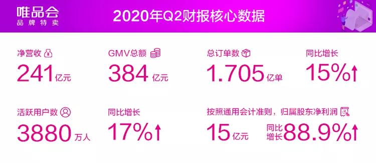 唯品會Q2：凈利潤大漲88.9%至15億元，股價或被錯殺