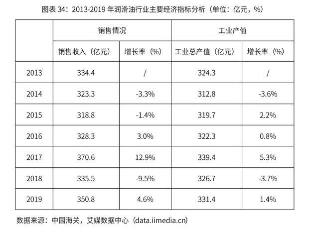 2020-2024年中國潤滑油行業市場需求預測與投資戰略規劃報告