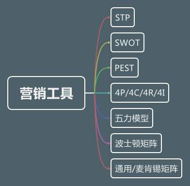 營銷人必讀！市場營銷有哪些常識？
