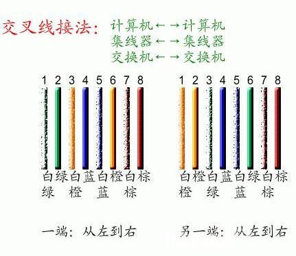網線接法圖解 手把手教你怎么接網線