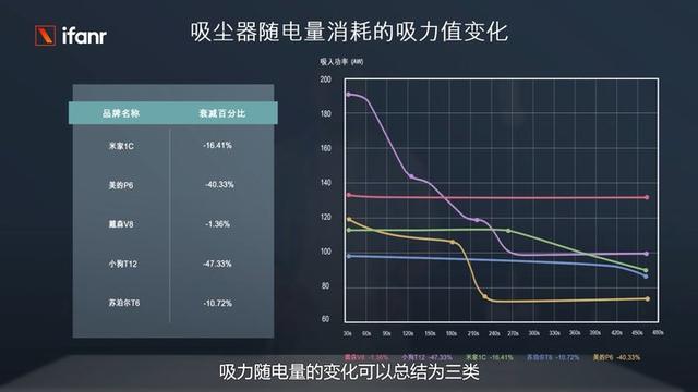 標稱和實測差距居然這么大，五大爆款品牌吸塵器測評
