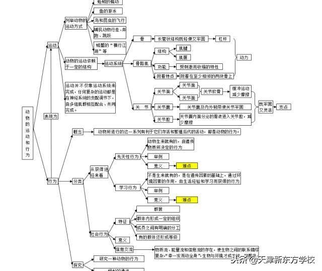 初中生物知識點梳理——思維導圖，清晰得不要不要的！