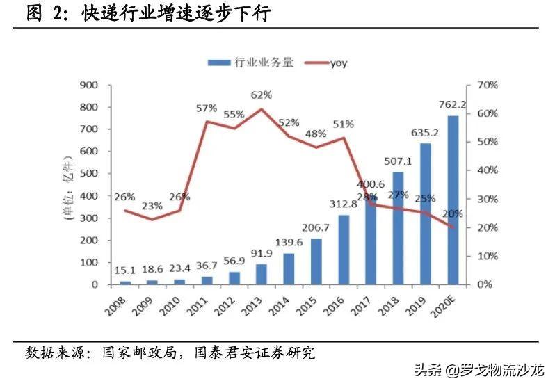快遞競爭越演越烈，中通如何做到全網第一的21.5%市占率？