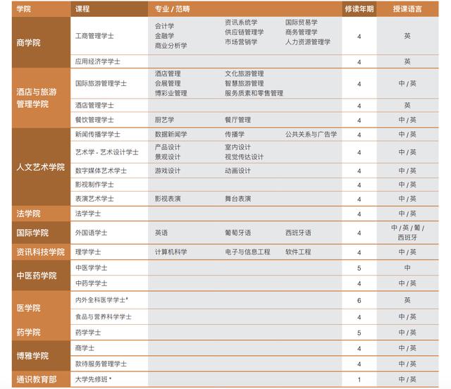 澳門科技大學2020年本科招生詳情介紹