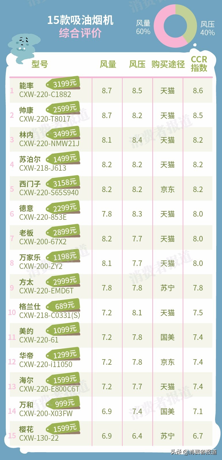 15款吸油煙機對比：老板、方太表現一般，櫻花墊底