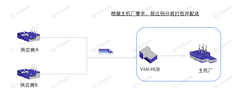 運聯研究 | 合同物流能否做好VMI倉？
