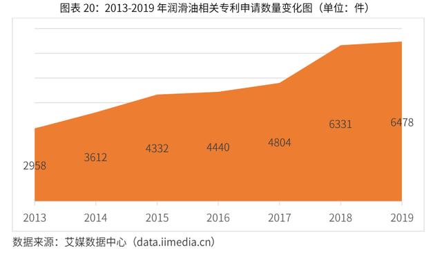 2020-2024年中國潤滑油行業市場需求預測與投資戰略規劃報告