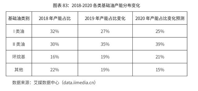 2020-2024年中國潤滑油行業市場需求預測與投資戰略規劃報告