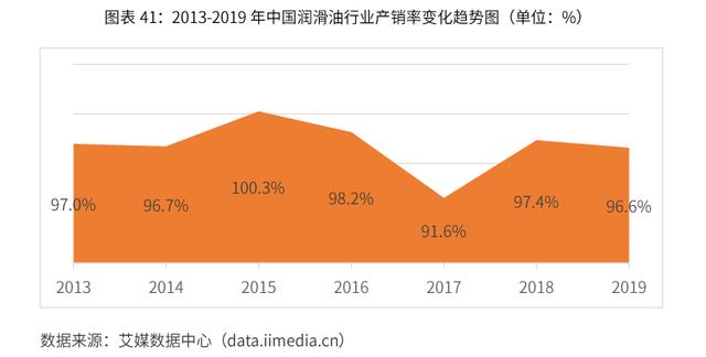 2020-2024年中國潤滑油行業市場需求預測與投資戰略規劃報告
