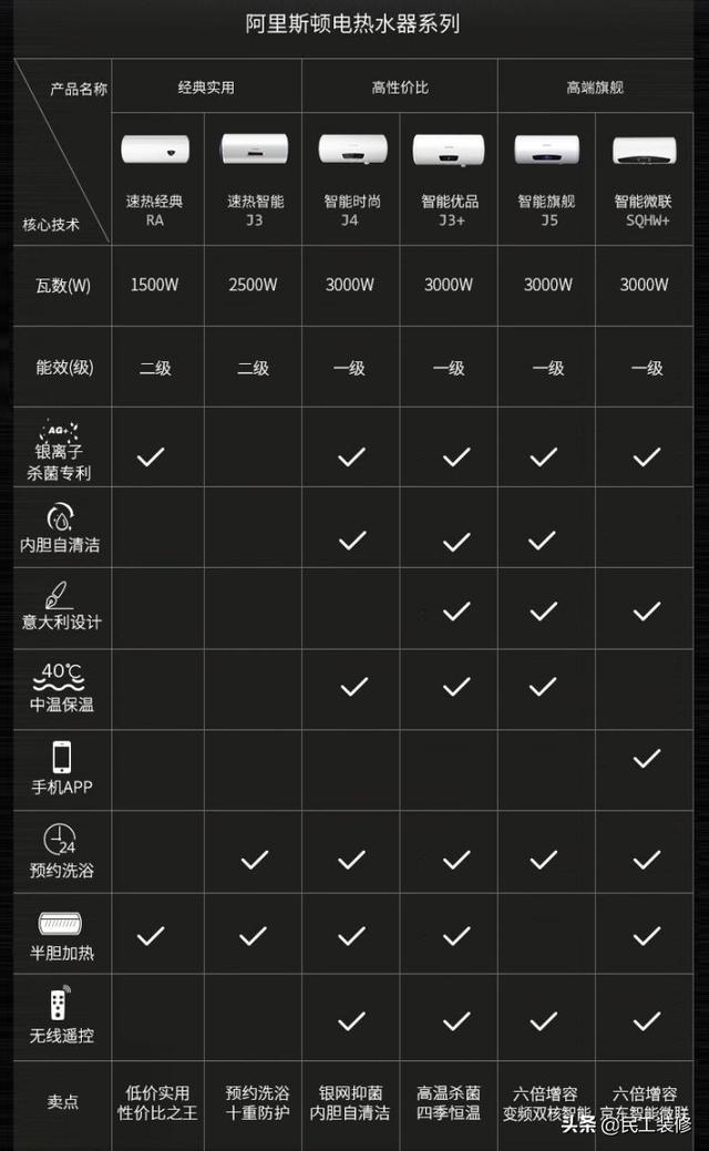 史密斯、海爾、美的等哪種電熱水器好？聽內行人講，幸好知道的早