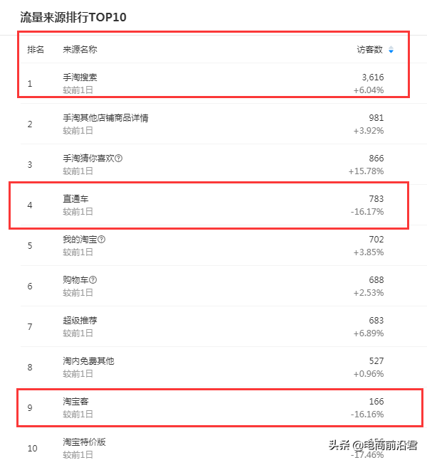 如何利用淘寶直通車暴力帶動搜索流量，花最少的錢，引最多的流量