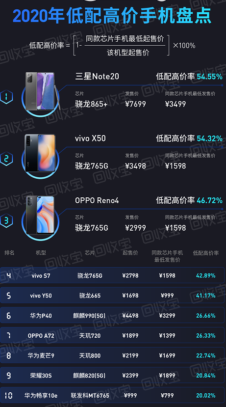 華為OV均被指低配高價，只有小米具有性價比優勢