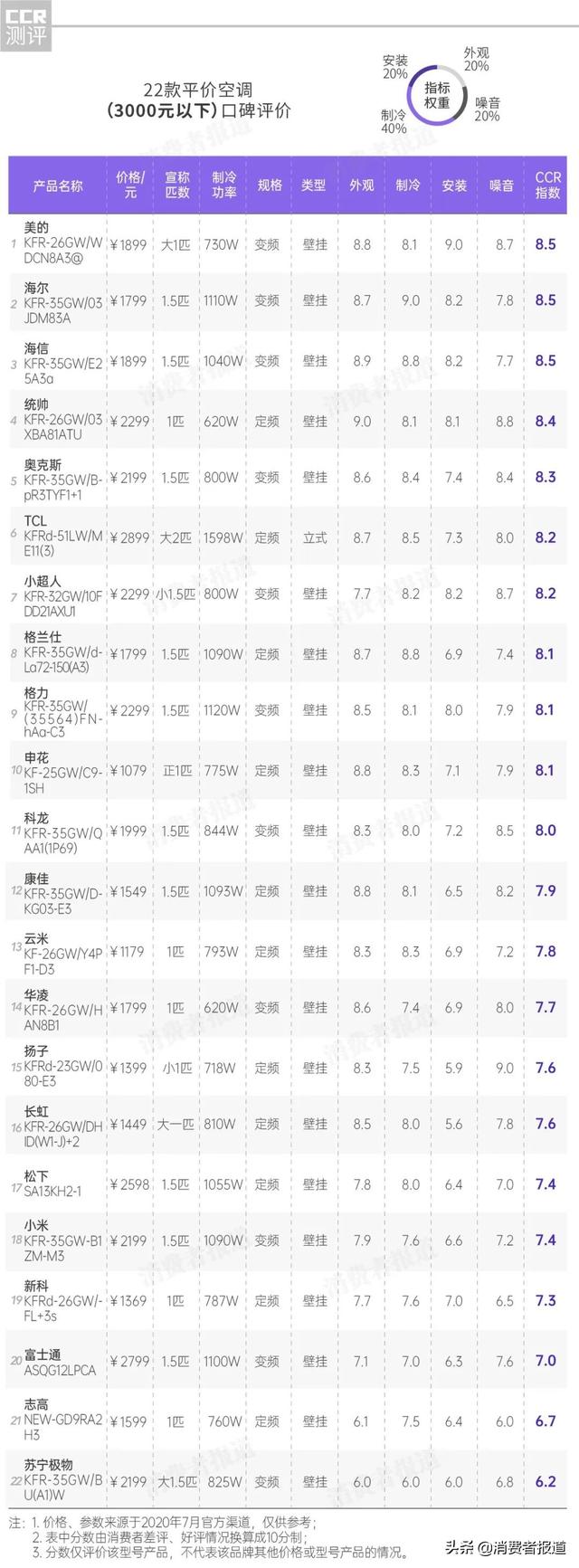 37款空調口碑報告：小米、志高表現一般；這4款值得推薦