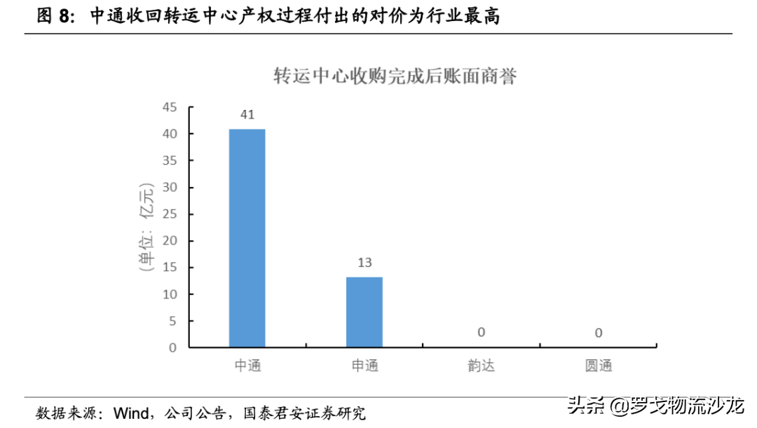 快遞競爭越演越烈，中通如何做到全網第一的21.5%市占率？