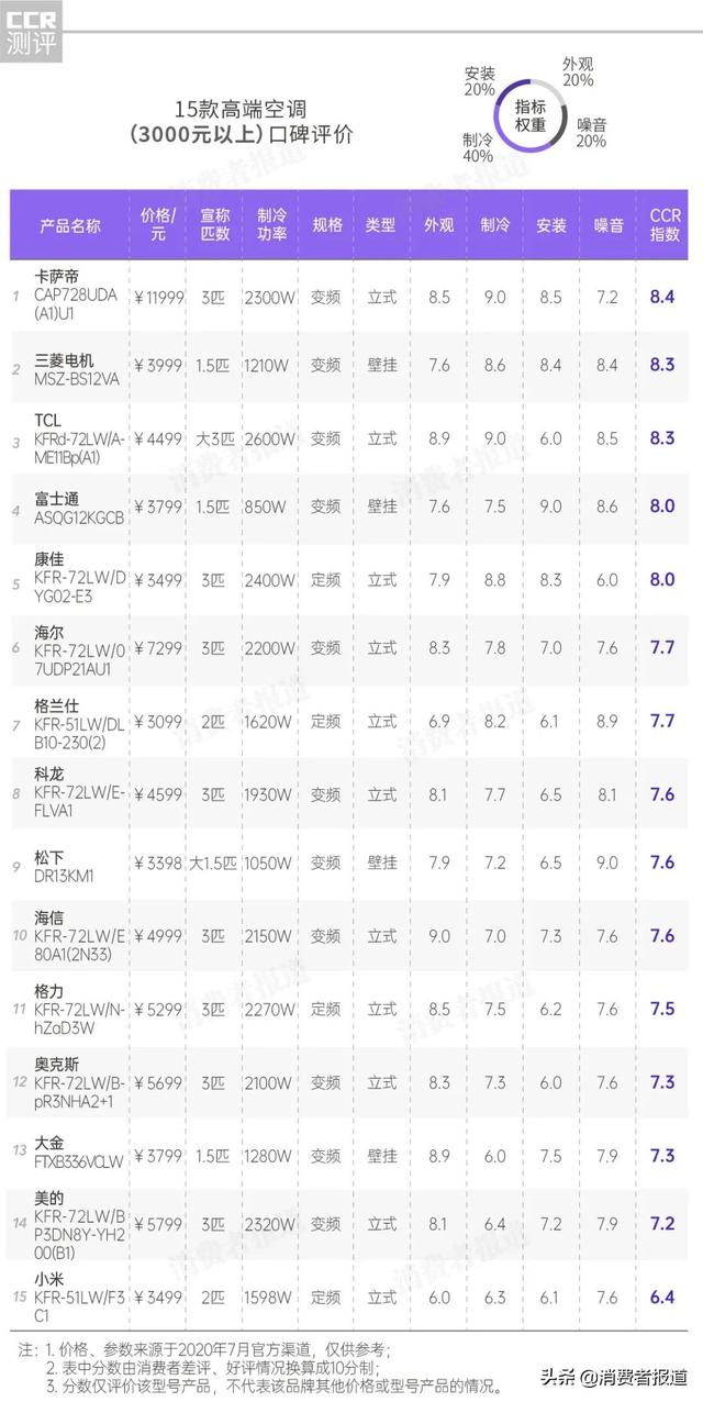 37款空調口碑報告：小米、志高表現一般；這4款值得推薦