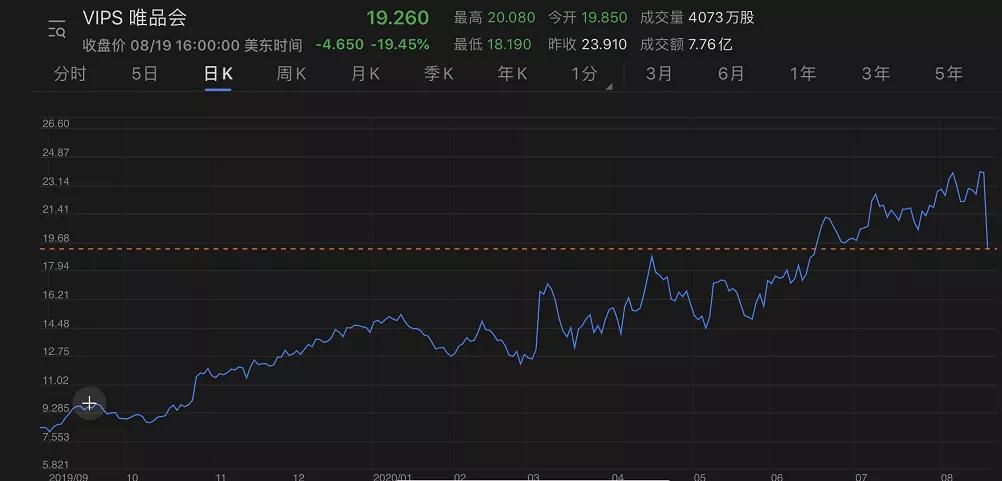 唯品會Q2：凈利潤大漲88.9%至15億元，股價或被錯殺