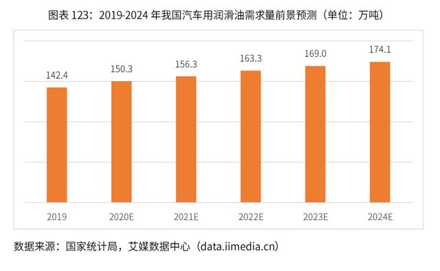 2020-2024年中國潤滑油行業市場需求預測與投資戰略規劃報告