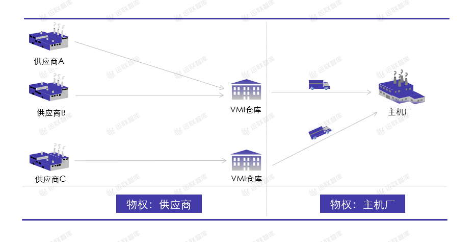 運聯研究 | 合同物流能否做好VMI倉？