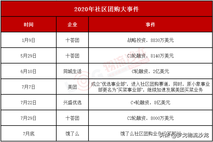 興盛優選十薈團美團餓了么…社區團購神仙打架下的供應鏈較量