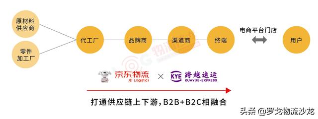透視京東物流30億元控股跨越速遞的背后