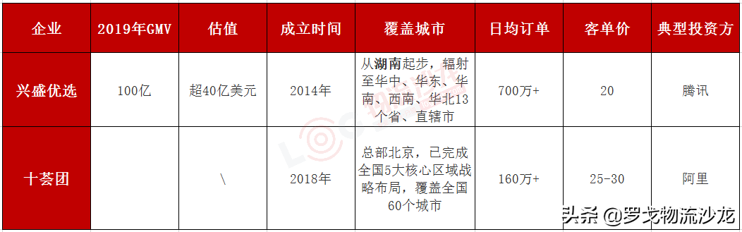 興盛優選十薈團美團餓了么…社區團購神仙打架下的供應鏈較量