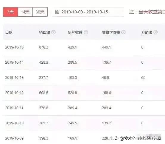 2020年8個穩定月入5000網賺項目