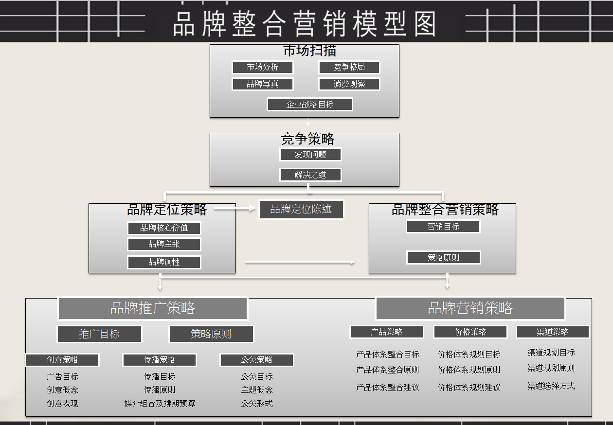 品牌整合營銷方案，品牌整合營銷工具、營銷步驟PPT源文件