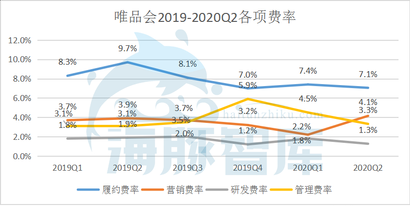 唯品會Q2：凈利潤大漲88.9%至15億元，股價或被錯殺